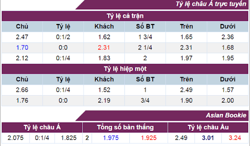 Các tỷ lệ cược bóng đá chính của trận đấu